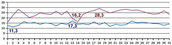 Temp-07-21